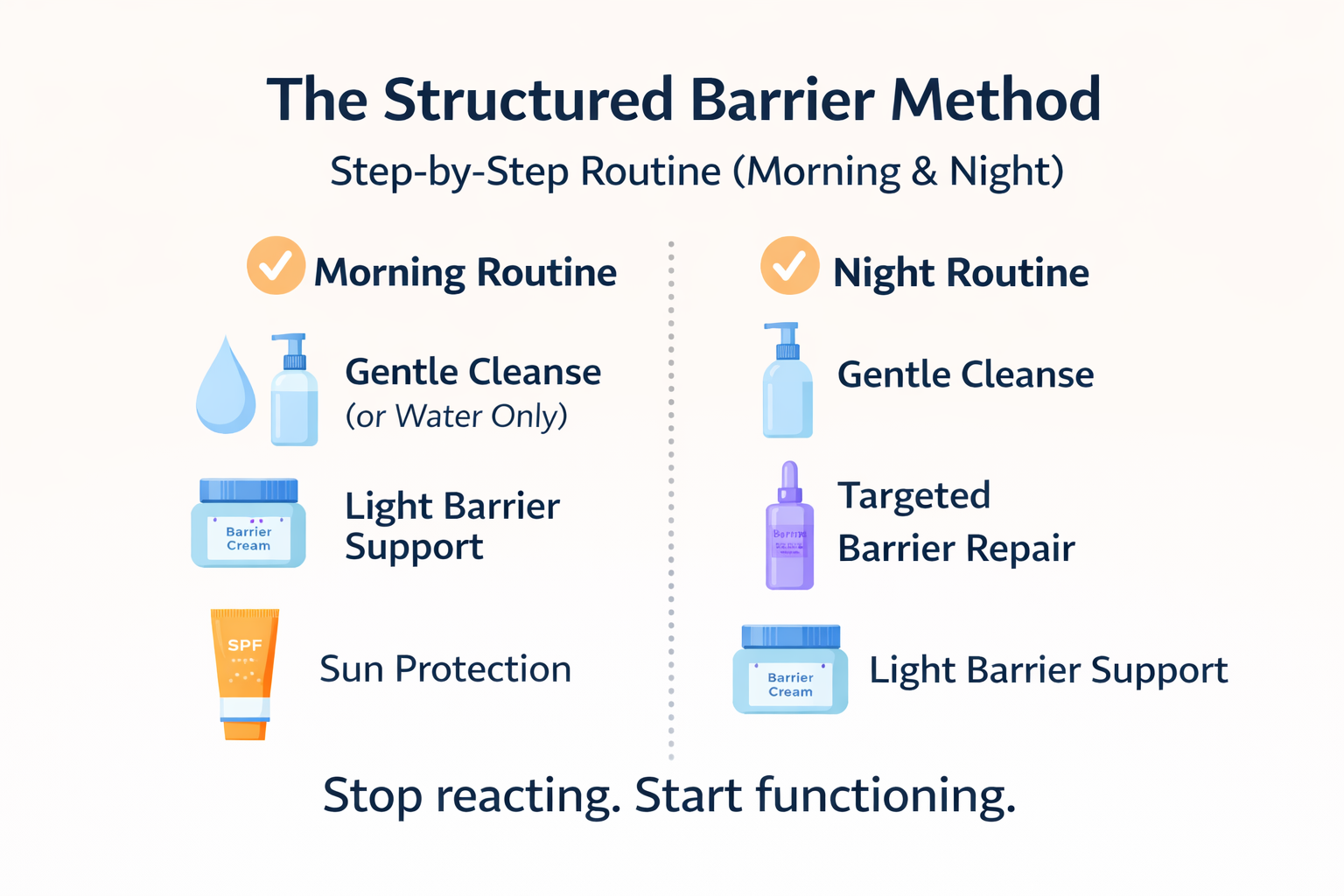 Step-by-step skin barrier repair routine infographic showing morning and night skincare steps for gentle cleansing, barrier support, targeted repair, and sun protection.